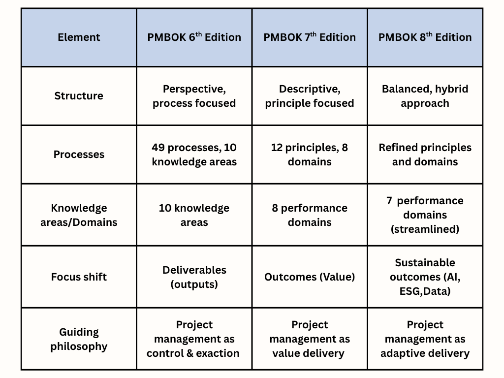 Differences of the PMBOK 6th to 7th to 8th editions