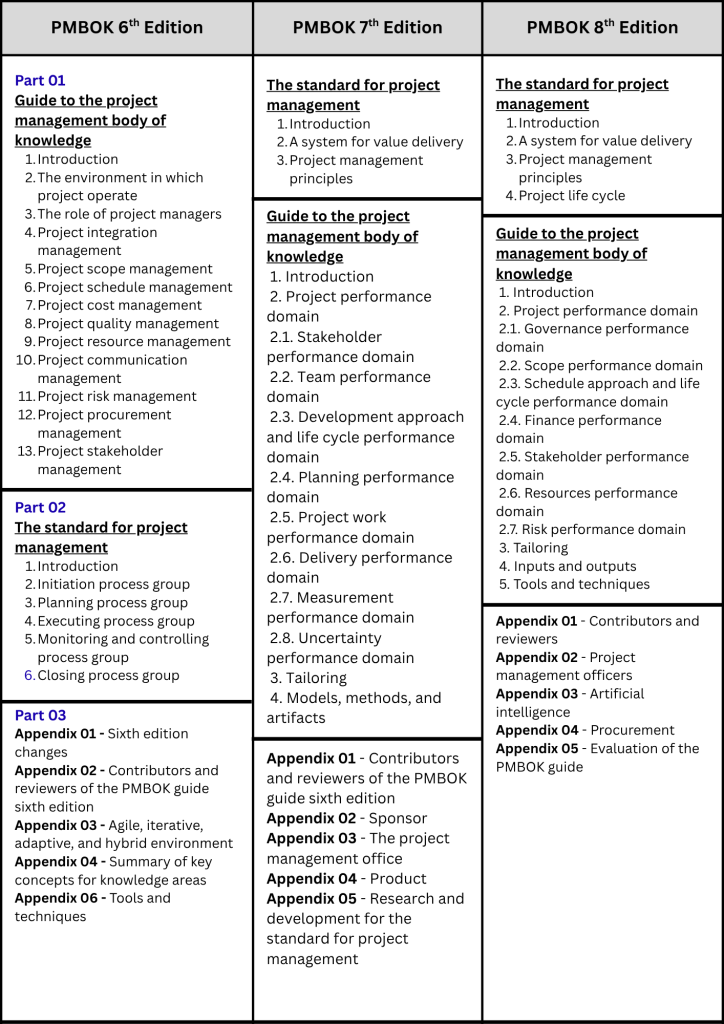 Contents of the PMP 8th Edition | Comparison with PMBOK 6th and 7th Edition