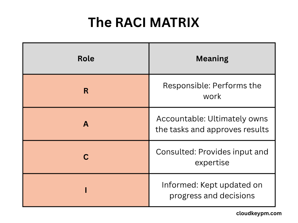 RACI matrix
