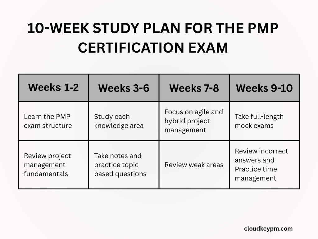 Study plan for the pmp certification exam