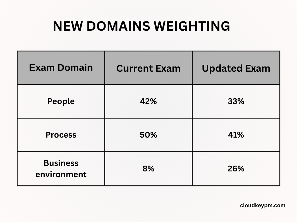 New Domains Weighting
